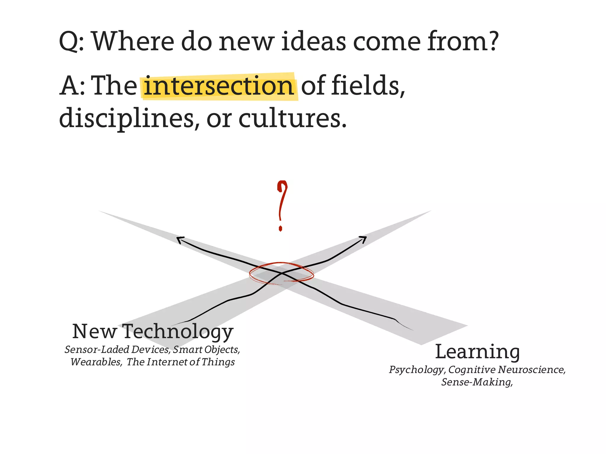 Q: Where do new ideas come from?
A: The intersection of fields,
disciplines, or cultures.


                                       ?
 New Technology
Sensor-Laded Devices, Smart Objects,
 Wearables, The Internet of Things
                                                   Learning
                                           Psychology, Cognitive Neuroscience,
                                                     Sense-Making,
 