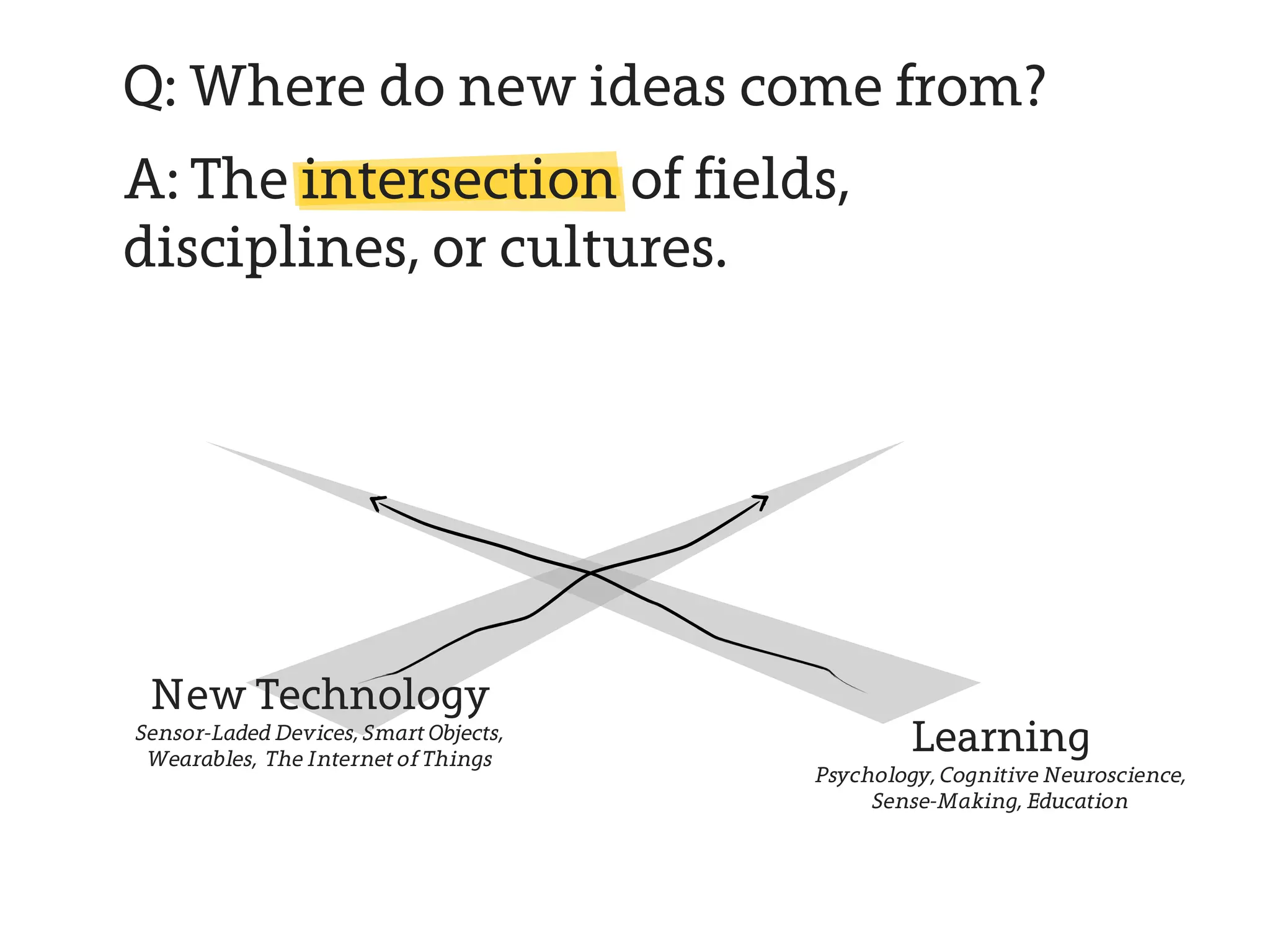 Q: Where do new ideas come from?
A: The intersection of fields,
disciplines, or cultures.




 New Technology
Sensor-Laded Devices, Smart Objects,
 Wearables, The Internet of Things
                                               Learning
                                       Psychology, Cognitive Neuroscience,
                                            Sense-Making, Education
 