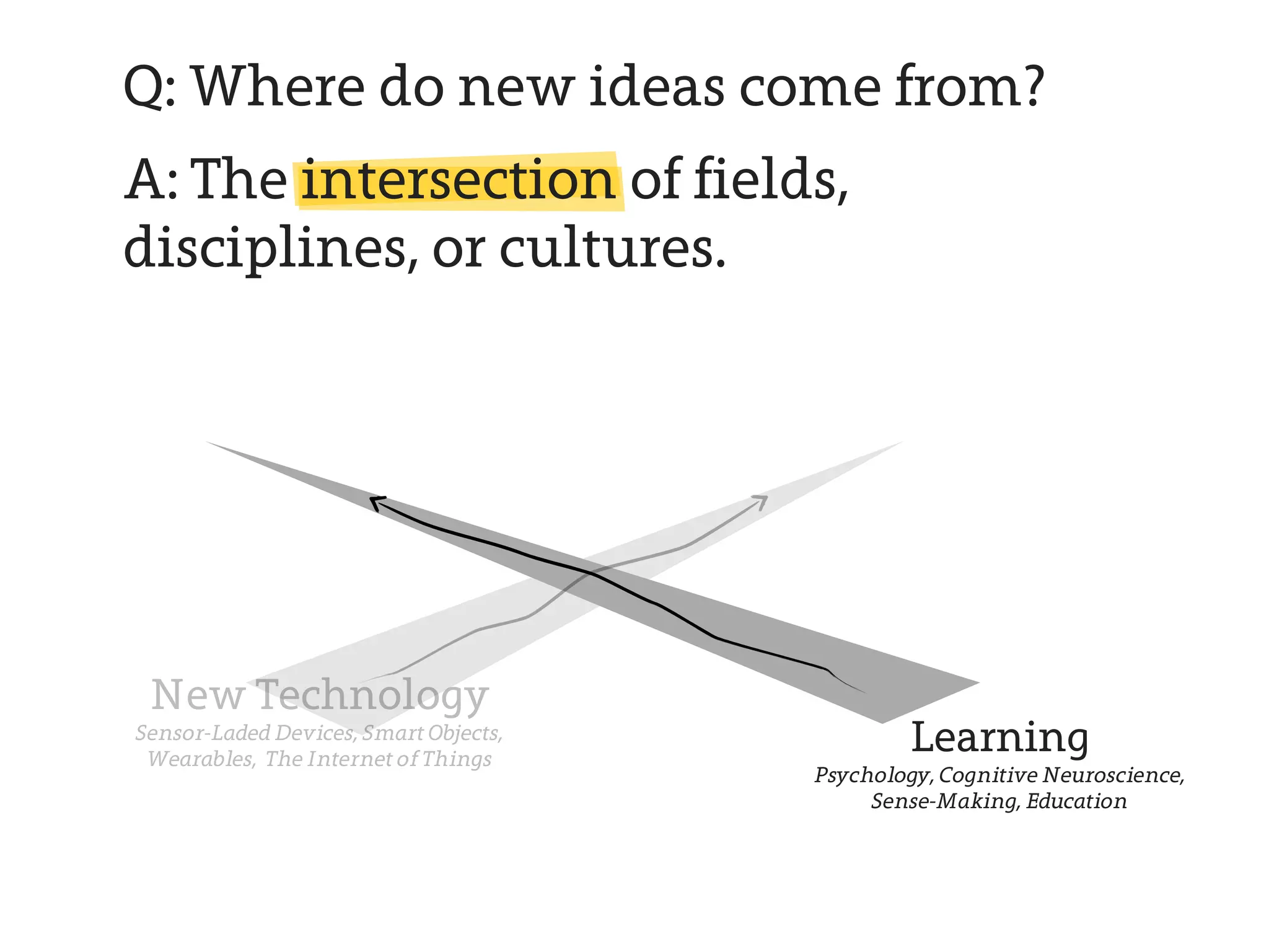 Q: Where do new ideas come from?
A: The intersection of fields,
disciplines, or cultures.




 New Technology
Sensor-Laded Devices, Smart Objects,
 Wearables, The Internet of Things
                                               Learning
                                       Psychology, Cognitive Neuroscience,
                                            Sense-Making, Education
 