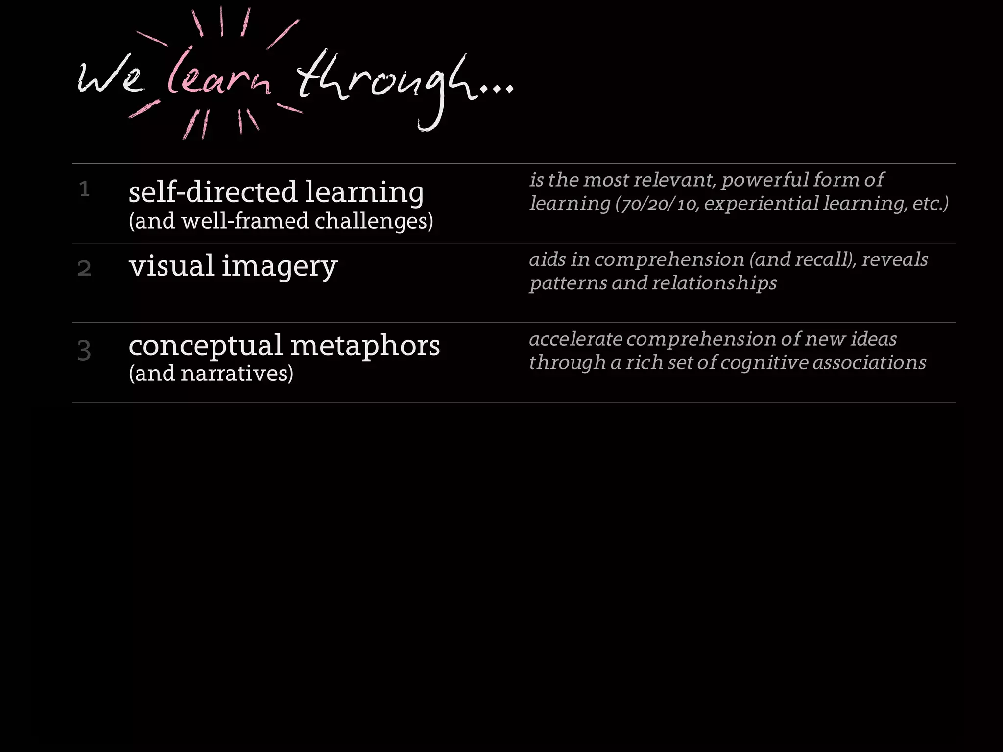 We learn through...
1                                     is the most relevant, powerful form of
    self-directed learning            learning (70/20/10, experiential learning, etc.)
    (and well-framed challenges)

2   visual imagery                    aids in comprehension (and recall), reveals
                                      patterns and relationships


3   conceptual metaphors              accelerate comprehension of new ideas
                                      through a rich set of cognitive associations
    (and narratives)

4   playful interactions              are engaging, personalized, lead to pattern
                                      recognition as well as serendipitous
                                      accidents and discoveries

5   immediate feedback loops          allow us to auto-correct and learn from
                                      mistakes


6                                     enable us to learn with the whole body
    embodied cognition
    (and multi-sensory experiences)

7   humor, surprise, delight          arouse the brain and are more likely to be
                                      recalled later on; amygdala is emotional
                                      center & index to memories
 