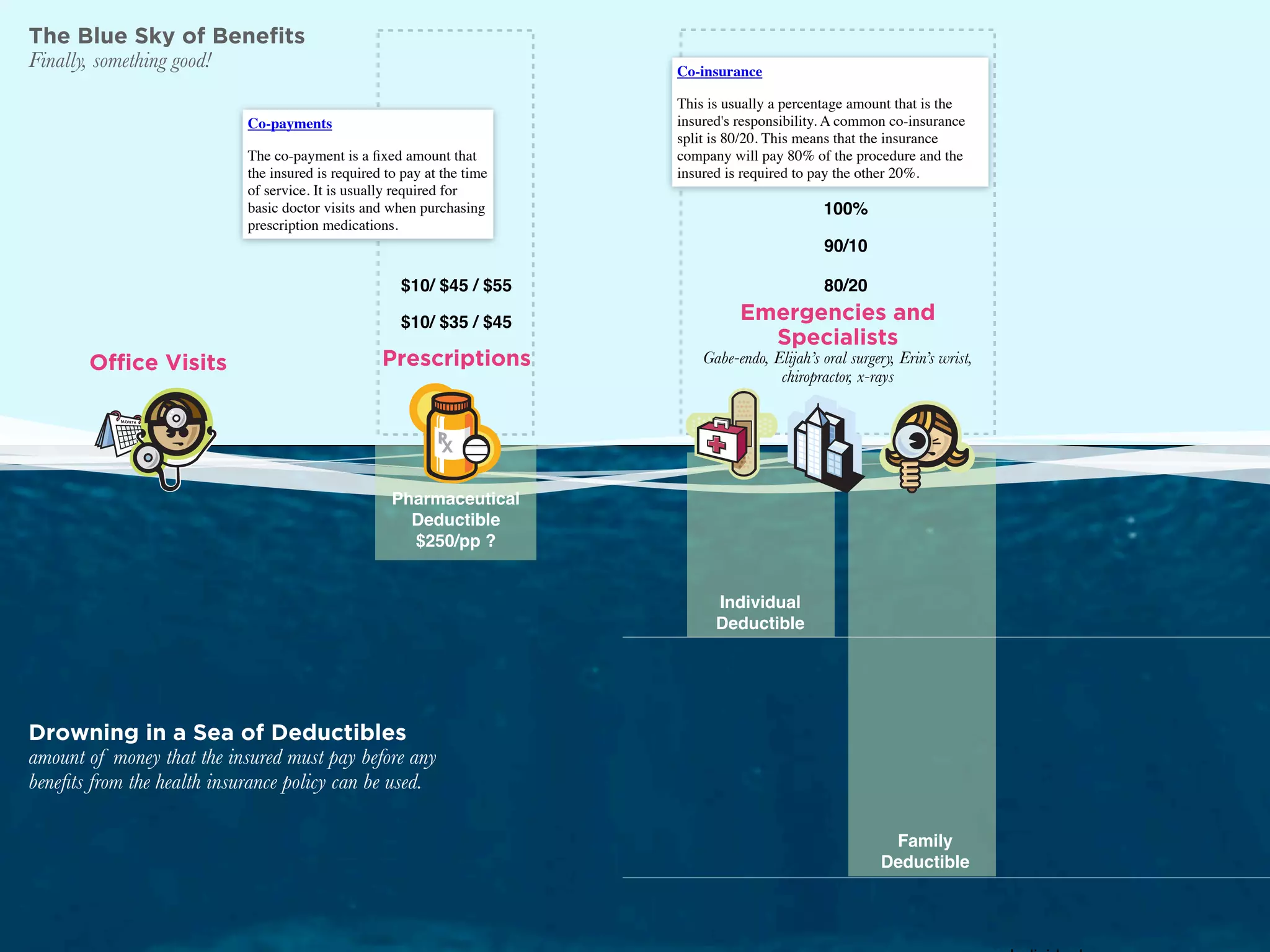 The Blue Sky of Benefits
Finally, something good!                                                 Co-insurance

                                                                         This is usually a percentage amount that is the
                            Co-payments                                  insured's responsibility. A common co-insurance
                                                                         split is 80/20. This means that the insurance
                            The co-payment is a ﬁxed amount that         company will pay 80% of the procedure and the
                            the insured is required to pay at the time   insured is required to pay the other 20%.
                            of service. It is usually required for
                            basic doctor visits and when purchasing                               100%
                            prescription medications.
                                                                                                  90/10

                                                      $10/ $45 / $55                              80/20

                                                      $10/ $35 / $45               Emergencies and
                                                                                     Specialists
       Office Visits                               Prescriptions             Gabe-endo, Elijah’s oral surgery, Erin’s wrist,
                                                                                         chiropractor, x-rays




                                                     Pharmaceutical
                                                       Deductible
                                                       $250/pp ?


                                                                               Individual
                                                                               Deductible




Drowning in a Sea of Deductibles
amount of money that the insured must pay before any
beneﬁts from the health insurance policy can be used.

                                                                                                             Family
                                                                                                            Deductible
 