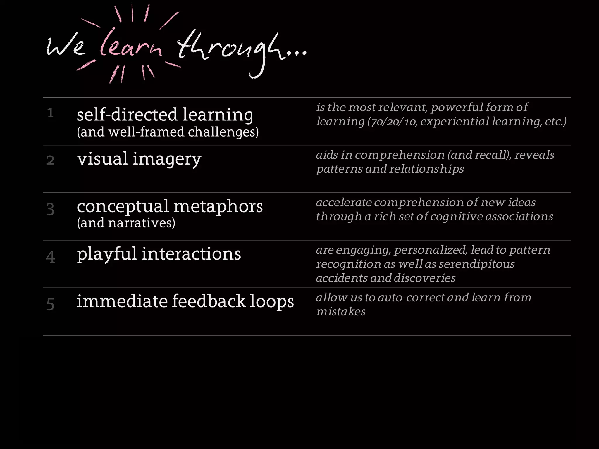 We learn through...
1                                     is the most relevant, powerful form of
    self-directed learning            learning (70/20/10, experiential learning, etc.)
    (and well-framed challenges)

2   visual imagery                    aids in comprehension (and recall), reveals
                                      patterns and relationships


3   conceptual metaphors              accelerate comprehension of new ideas
                                      through a rich set of cognitive associations
    (and narratives)

4   playful interactions              are engaging, personalized, lead to pattern
                                      recognition as well as serendipitous
                                      accidents and discoveries

5   immediate feedback loops          allow us to auto-correct and learn from
                                      mistakes


6                                     enable us to learn with the whole body
    embodied cognition
    (and multi-sensory experiences)

7   humor, surprise, delight          arouse the brain and are more likely to be
                                      recalled later on; amygdala is emotional
                                      center & index to memories
 