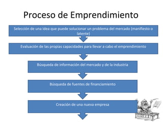 Proceso de Emprendimiento
Selección de una idea que puede solucionar un problema del mercado (manifiesto o
                                     latente)


   Evaluación de las propias capacidades para llevar a cabo el emprendimiento



             Búsqueda de información del mercado y de la industria



                    Búsqueda de fuentes de financiamiento




                        Creación de una nueva empresa
 