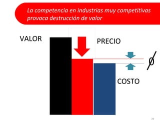 La competencia en industrias muy competitivas
 provoca destrucción de valor


VALOR                     PRECIO

                                             0
                                 COSTO



                                                 29
 