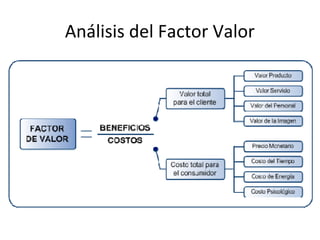 Análisis del Factor Valor
 