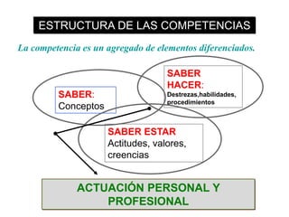 Competencias
Competencia es la capacidad de realizar
  realmente una tarea en un contexto
             determinado


Parla...