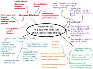 How might we...
help students to be sure
about their careers’ choice?
Obvious Solutions
Internship Help
Center
Carrer Advisor:
Obrigatory
semester
appointment
Final exams and
papers
interlined
between college
subjects
College Made
Junior
Company
Introductory
courses in different
graduation areas
5yo
Solutions
Game “pretend that you work
as a ... and discuss your
working routine”
Imagine your
professional life in 5
and 10 years from now in
detail
Fake Corporation: in
class, students must
pretend to be
professionals of the
same company
Ask parents or teachers
about cool careers
Unlimited
BudgetProfessional
Godfather– every
semester,everyclass
will havea new
supportive
professional froma
careerarea
Working Virtual Game/
Virtual JobLife
DreamJobfora Day:
studentsbecome
astronauts,soccer
players, CEOof big
corporationetc
CareerHappyHour– students
andimportant professionals
Spending
No Money
Solutions
AP - Anonymous Professionals:
students meetings to expose working
problems and discuss them
Careerpedia – Virtual Colaborative
Carrers Encyclopedia
No Laws of Nature
Solutions
Omnipresence: work in
different areas of a
company at same time
Blindinternship: be
teletransportated to work in
an unknown place for a day
 