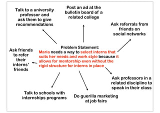 Problem Statement:
Maria needs a way to select interns that
suits her needs and work style because it
allows for mentorship even without the
rigid structure for interns in place
Talk to a university
professor and
ask them to give
recommendations
Post an ad at the
bulletin board of a
related college
Ask referrals from
friends on
social networks
Talk to schools with
internships programs Do guerilla marketing
at job fairs
Ask professors in a
related discipline to
speak in their class
Ask friends
to refer
their
interns’
friends
 