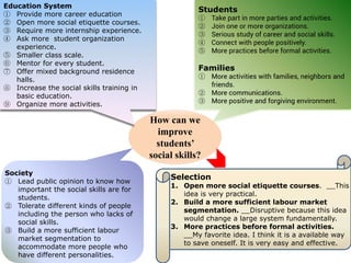 How can we
improve
students’
social skills?
Education System
① Provide more career education
② Open more social etiquette courses.
③ Require more internship experience.
④ Ask more student organization
experience.
⑤ Smaller class scale.
⑥ Mentor for every student.
⑦ Offer mixed background residence
halls.
⑧ Increase the social skills training in
basic education.
⑨ Organize more activities.
Students
① Take part in more parties and activities.
② Join one or more organizations.
③ Serious study of career and social skills.
④ Connect with people positively.
⑤ More practices before formal activities.
Families
① More activities with families, neighbors and
friends.
② More communications.
③ More positive and forgiving environment.
Society
① Lead public opinion to know how
important the social skills are for
students.
② Tolerate different kinds of people
including the person who lacks of
social skills.
③ Build a more sufficient labour
market segmentation to
accommodate more people who
have different personalities.
Selection
1. Open more social etiquette courses. __This
idea is very practical.
2. Build a more sufficient labour market
segmentation. __Disruptive because this idea
would change a large system fundamentally.
3. More practices before formal activities.
__My favorite idea. I think it is a available way
to save oneself. It is very easy and effective.
 