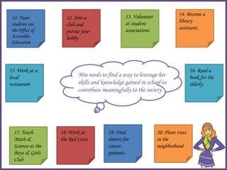 Mia needs to find a way to leverage her
skills and knowledge gained in school to
contribute meaningfully to the society
11. Tutor
students via
the Office of
Accessible
Education
12. Join a
club and
pursue your
hobby
13. Volunteer
at student
associations
14. Become a
library
assistant.
15. Work at a
local
restaurant
16. Read a
book for the
elderly
17. Teach
Math &
Science at the
Boys & Girls
Club
18. Work at
the Red Cross
19. Find
donors for
cancer
patients
20. Plant trees
in the
neighborhood
 