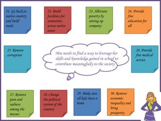 Mia needs to find a way to leverage her
skills and knowledge gained in school to
contribute meaningfully to the society
21. Go back to
native country
and build
roads
22. Build
facilities for
sanitation
across native
town
23. Alleviate
poverty by
setting up
company
24. Provide
free
education for
all
25. Remove
corruption
26. Provide
free medical
service
27. Remove
pain and
sadness
among the
masses
28. Change
the political
system of the
country
29. Make sure
all kids have a
home
30. Remove
economic
inequality and
bring
prosperity
 