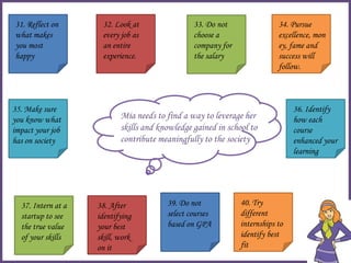Mia needs to find a way to leverage her
skills and knowledge gained in school to
contribute meaningfully to the society
31. Reflect on
what makes
you most
happy
32. Look at
every job as
an entire
experience.
33. Do not
choose a
company for
the salary
34. Pursue
excellence, mon
ey, fame and
success will
follow.
35. Make sure
you know what
impact your job
has on society
36. Identify
how each
course
enhanced your
learning
37. Intern at a
startup to see
the true value
of your skills
38. After
identifying
your best
skill, work
on it
39. Do not
select courses
based on GPA
40. Try
different
internships to
identify best
fit
 