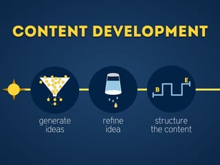 Content Development
B
e
generate
ideas
reﬁne
idea
structure
the content
 
