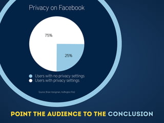 75%
25%
Users with no privacy settings
Users with privacy settings
point the audience to the conclusion
Privacy on Facebook
Source: Brian Honigman, Huﬃngton Post
 