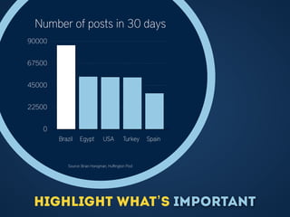 highlight what’s important
0
22500
45000
67500
90000
Number of posts in 30 days
Brazil Egypt USA Turkey Spain
Source: Brian Honigman, Huﬃngton Post
 