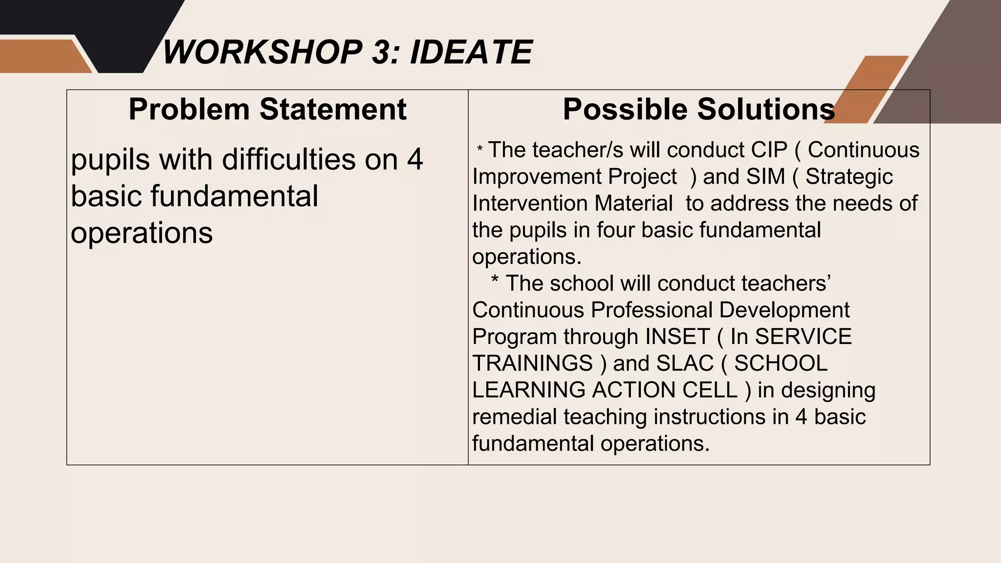 WORKSHOP 3: IDEATE
Problem Statement
pupils with difficulties on 4
basic fundamental
operations
Possible Solutions
* The teacher/s will conduct CIP ( Continuous
Improvement Project ) and SIM ( Strategic
Intervention Material to address the needs of
the pupils in four basic fundamental
operations.
* The school will conduct teachers’
Continuous Professional Development
Program through INSET ( In SERVICE
TRAININGS ) and SLAC ( SCHOOL
LEARNING ACTION CELL ) in designing
remedial teaching instructions in 4 basic
fundamental operations.
 