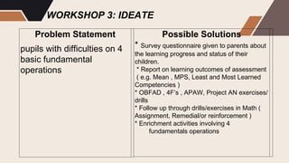 WORKSHOP 3: IDEATE
Problem Statement
pupils with difficulties on 4
basic fundamental
operations
Possible Solutions
* Survey questionnaire given to parents about
the learning progress and status of their
children.
* Report on learning outcomes of assessment
( e.g. Mean , MPS, Least and Most Learned
Competencies )
* OBFAD , 4F’s , APAW, Project AN exercises/
drills
* Follow up through drills/exercises in Math (
Assignment, Remedial/or reinforcement )
* Enrichment activities involving 4
fundamentals operations
 