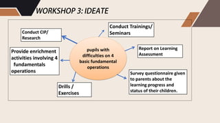 Provide enrichment
activities involving 4
fundamentals
operations
Conduct CIP/
Research
Report on Learning
Assessment
Drills /
Exercises
Conduct Trainings/
Seminars
Survey questionnaire given
to parents about the
learning progress and
status of their children.
pupils with
difficulties on 4
basic fundamental
operations
 