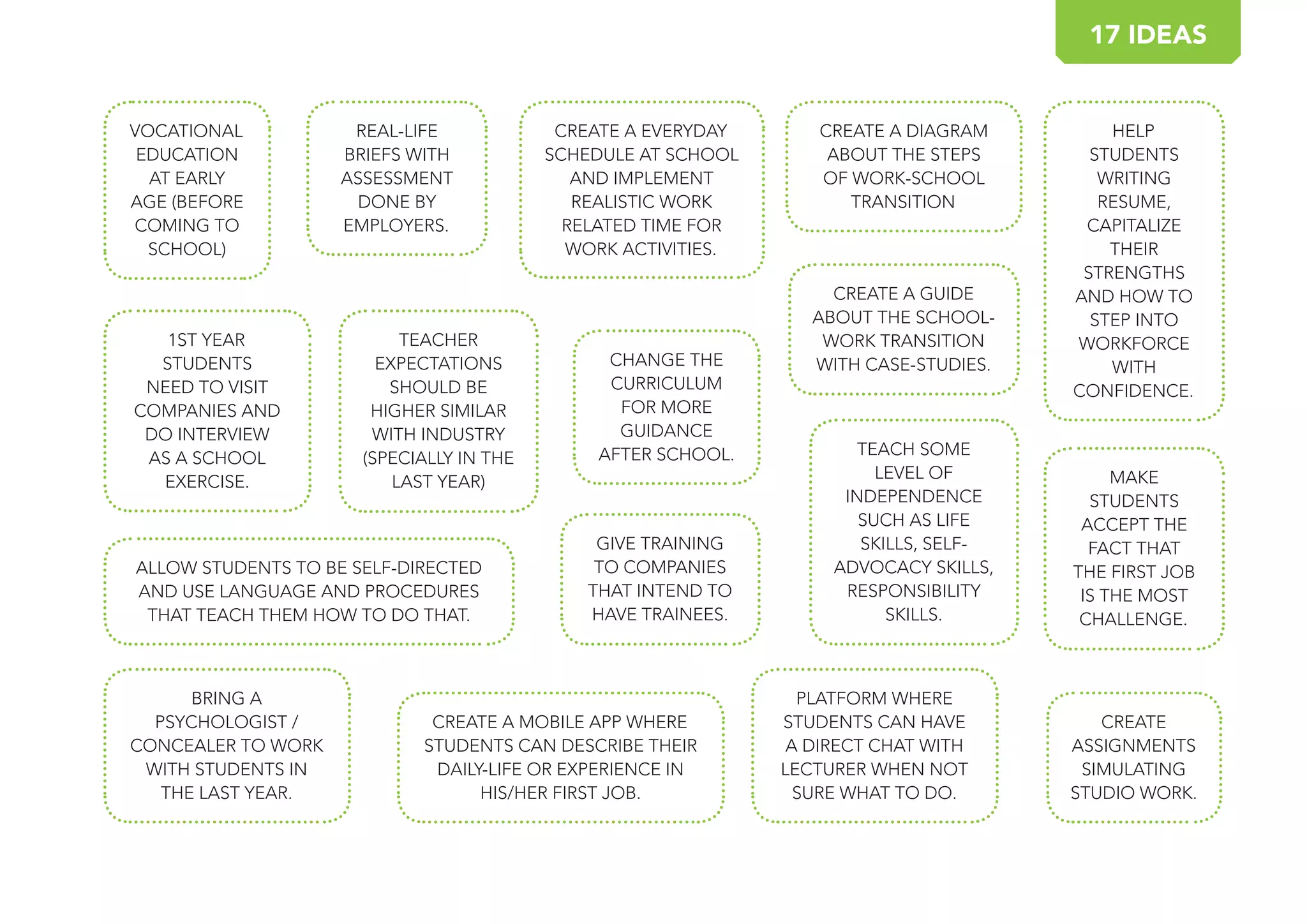 HELP
STUDENTS
WRITING
RESUME,
CAPITALIZE
THEIR
STRENGTHS
AND HOW TO
STEP INTO
WORKFORCE
WITH
CONFIDENCE.
CREATE A DIAGRAM
ABOUT THE STEPS
OF WORK-SCHOOL
TRANSITION
CREATE A GUIDE
ABOUT THE SCHOOL-
WORK TRANSITION
WITH CASE-STUDIES.
MAKE
STUDENTS
ACCEPT THE
FACT THAT
THE FIRST JOB
IS THE MOST
CHALLENGE.
VOCATIONAL
EDUCATION
AT EARLY
AGE (BEFORE
COMING TO
SCHOOL)
1ST YEAR
STUDENTS
NEED TO VISIT
COMPANIES AND
DO INTERVIEW
AS A SCHOOL
EXERCISE.
REAL-LIFE
BRIEFS WITH
ASSESSMENT
DONE BY
EMPLOYERS.
TEACH SOME
LEVEL OF
INDEPENDENCE
SUCH AS LIFE
SKILLS, SELF-
ADVOCACY SKILLS,
RESPONSIBILITY
SKILLS.
ALLOW STUDENTS TO BE SELF-DIRECTED
AND USE LANGUAGE AND PROCEDURES
THAT TEACH THEM HOW TO DO THAT.
CREATE A EVERYDAY
SCHEDULE AT SCHOOL
AND IMPLEMENT
REALISTIC WORK
RELATED TIME FOR
WORK ACTIVITIES.
TEACHER
EXPECTATIONS
SHOULD BE
HIGHER SIMILAR
WITH INDUSTRY
(SPECIALLY IN THE
LAST YEAR)
CHANGE THE
CURRICULUM
FOR MORE
GUIDANCE
AFTER SCHOOL.
CREATE
ASSIGNMENTS
SIMULATING
STUDIO WORK.
GIVE TRAINING
TO COMPANIES
THAT INTEND TO
HAVE TRAINEES.
BRING A
PSYCHOLOGIST /
CONCEALER TO WORK
WITH STUDENTS IN
THE LAST YEAR.
CREATE A MOBILE APP WHERE
STUDENTS CAN DESCRIBE THEIR
DAILY-LIFE OR EXPERIENCE IN
HIS/HER FIRST JOB.
PLATFORM WHERE
STUDENTS CAN HAVE
A DIRECT CHAT WITH
LECTURER WHEN NOT
SURE WHAT TO DO.
17 IDEAS
 