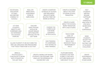 HELP
STUDENTS
WRITING
RESUME,
CAPITALIZE
THEIR
STRENGTHS
AND HOW TO
STEP INTO
WORKFORCE
WITH
CONFIDENCE.
CREATE A DIAGRAM
ABOUT THE STEPS
OF WORK-SCHOOL
TRANSITION
CREATE A GUIDE
ABOUT THE SCHOOL-
WORK TRANSITION
WITH CASE-STUDIES.
MAKE
STUDENTS
ACCEPT THE
FACT THAT
THE FIRST JOB
IS THE MOST
CHALLENGE.
VOCATIONAL
EDUCATION
AT EARLY
AGE (BEFORE
COMING TO
SCHOOL)
1ST YEAR
STUDENTS
NEED TO VISIT
COMPANIES AND
DO INTERVIEW
AS A SCHOOL
EXERCISE.
REAL-LIFE
BRIEFS WITH
ASSESSMENT
DONE BY
EMPLOYERS.
TEACH SOME
LEVEL OF
INDEPENDENCE
SUCH AS LIFE
SKILLS, SELF-
ADVOCACY SKILLS,
RESPONSIBILITY
SKILLS.
ALLOW STUDENTS TO BE SELF-DIRECTED
AND USE LANGUAGE AND PROCEDURES
THAT TEACH THEM HOW TO DO THAT.
CREATE A EVERYDAY
SCHEDULE AT SCHOOL
AND IMPLEMENT
REALISTIC WORK
RELATED TIME FOR
WORK ACTIVITIES.
TEACHER
EXPECTATIONS
SHOULD BE
HIGHER SIMILAR
WITH INDUSTRY
(SPECIALLY IN THE
LAST YEAR)
CHANGE THE
CURRICULUM
FOR MORE
GUIDANCE
AFTER SCHOOL.
CREATE
ASSIGNMENTS
SIMULATING
STUDIO WORK.
GIVE TRAINING
TO COMPANIES
THAT INTEND TO
HAVE TRAINEES.
BRING A
PSYCHOLOGIST /
CONCEALER TO WORK
WITH STUDENTS IN
THE LAST YEAR.
CREATE A MOBILE APP WHERE
STUDENTS CAN DESCRIBE THEIR
DAILY-LIFE OR EXPERIENCE IN
HIS/HER FIRST JOB.
PLATFORM WHERE
STUDENTS CAN HAVE
A DIRECT CHAT WITH
LECTURER WHEN NOT
SURE WHAT TO DO.
17 IDEAS
 