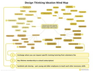 Design Thinking Mind Map