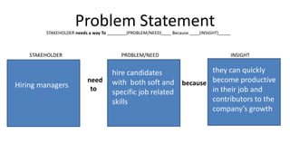 Problem StatementSTAKEHOLDER needs a way To ________(PROBLEM/NEED)____ Because ____(INSIGHT)_____
STAKEHOLDER
need
to
PROBLEM/NEED
because
INSIGHT
Hiring managers
hire candidates
with both soft and
specific job related
skills
they can quickly
become productive
in their job and
contributors to the
company’s growth
 