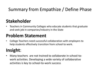 Summary from Empathize / Define Phase
Stakeholder
• Teachers in Community Colleges who educate students that graduate
and seek job in companies/industry in the State
Problem Statement
• College Teachers need successful collaboration with employers to
help students effectively transition from school to work.
Insight:
• Many teachers are not trained to collaborate in school-to-
work activities. Developing a wide variety of collaborative
activities is key to school-to-work success
 