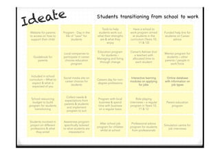Website for parents
to access on how to
support their child
Guidebook for
parents
Included in school
curriculum – What to
expect & what is
expected of you
School resourcing
budget to build
program for students
transitioning
Students involved in
project on different
professions & what
they entail
Program - Day in the
life of “xxxx” for
students
Local companies to
participate in career
choices education
program
Social media site on
career choices for
students
Collect needs &
expectations from
parents & students
and implement
program to suit
Awareness program
specifically tailored
to what students are
interested in
Tools to help
students work out
what their strengths
are & what they
enjoy
Education program
for students –
Managing and living
through change
Careers day for non-
degree professions
Program with local
business & spend
time with business
on a regular basis
After school job
program for children
whilst at school
Have a school to
work program aimed
at students in the
curriculum (Years 10,
11 & 12)
Career’s Adviser (not
a teacher) with
allocated time to
each student
Interactive learning
modules on applying
for jobs
Role playing
interviews – a regular
program in Years 10,
11 & 12
Professional advice
program for students
from professionals
Funded help line for
students on Career
advice
Mentor program for
students – other
parents / people in
work force
Online database
with information on
job types
Parent education
program
Simulation centre for
job interviews
Students transitioning from school to work
Ideate
 