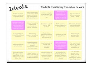 Students transitioning from school to work
Guest speakers at
school from different
professions
Volunteering
program for students
run by school
Student kit on
different professions
that you do not need
a uni degree for
Student kit on how
to apply for jobs
Automated job
application and
resume writer
Teacher education
program so they can
support students
Awareness program
run by school where
parents come into
the classroom and
talk about their job
Part-time trial jobs
for students so they
can experience the
job
Careers Adviser to
develop and run
program for high
school students on
finding the right job
& what’s required
Start education on
different job types
earlier – Year 9
Develop an app that
students can use to
find information on
professions and
applying for a job
Website for students
to ask people
questions about a
specific profession
Specialised support/
help for ‘shy’
students
Work experience
program supporting
student needs
Educate students on
basic job skills (eg.
Communication)
Available job list on
school website
Career Advisers to
have a budget to
develop
“connections” with
local businesses
Local businesses to
provide work
experience
programs
Large organisations
required to provide
and fund meaningful
work experience
programs
You tube channel
with real life videos
of what different
professions do
Structure activities
throughout school
year so they are not
all happening at the
same time
Have a “subject” in
school curriculum on
transitioning to adult
life & what it entails
Individual school to
work program
developed for each
student and their
parents
An non-profit org.
funded by Govt with
a mission to support
students from school
to work
Each student to
spend at least 2
weeks on work
experience in
different jobs of each
year of high school
Ideate
 