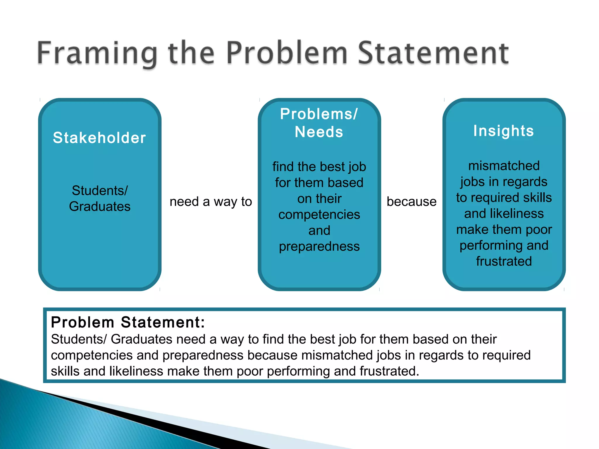 Stakeholder
Students/
Graduates
Problems/
Needs
find the best job
for them based
on their
competencies
and
preparedness
Insights
mismatched
jobs in regards
to required skills
and likeliness
make them poor
performing and
frustrated
need a way to because
Problem Statement:
Students/ Graduates need a way to find the best job for them based on their
competencies and preparedness because mismatched jobs in regards to required
skills and likeliness make them poor performing and frustrated.
 