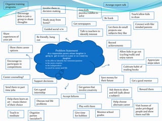 Problem Statement
As a responsible parent whose daughter is
going to get to work in a year or so I need my
daughter
to be able to identify her interests/passion
to be more creative
to be independent
to excel in career and life
Encourage
kids to join a
group to share
thoughts
Involve them in
decision making Give kids
puzzles/riddles to
solve
Teach/allow kids
to draw
Cultivate habit of
reading books
Ask them to show
and tell (talk about
a subject)
Let them do small
projects one
subjects they like
Show them career
options
Career counseling?
Get a good
internship
Get games that
involve creativity
Help them learn an
art – music/dance
of their choice
Play with them
Get newspapers
Save money for
their future
Talk to teachers to
identify interest
Be friendly, hang
out
Allow kids to go out
(cycling/walk) and
enjoy nature
Get a good mentor
Visit homes of
under privileged
people and show
them real life
Encourage to
participate in
competitions
Share
experiences of
your job
Accept failures
Discuss real life
problems
Send them to part
time jobs
Arrange expert talk
Monitor school
grades
Reward them
Organize training
programs
Study away from
home?
Record
achievements
Be frank
Connect with like
minded parents
Support decisions
Guided social n/w
Appreciate
steps taken
Teach to
meditate
Organize
parties
(socialize?)
Give time
for hobbies
Help choose
alternate career
 