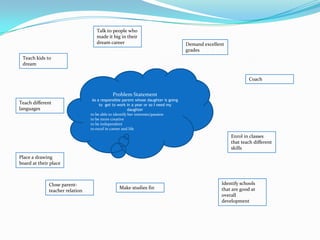 Problem Statement
As a responsible parent whose daughter is going
to get to work in a year or so I need my
daughter
to be able to identify her interests/passion
to be more creative
to be independent
to excel in career and life
Demand excellent
grades
Coach
Teach kids to
dream
Place a drawing
board at their place
Enrol in classes
that teach different
skills
Talk to people who
made it big in their
dream career
Teach different
languages
Make studies fin
Close parent-
teacher relation
Identify schools
that are good at
overall
development
 