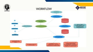 Ideathon PPT- Describes the Ideathon Idea. | PPTX