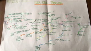 Idea timeline
