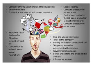 • Paid and unpaid internship
• Tutor at the company
• Putting recruiter in contact with uni
• Temporary vacancies
• Agreement with recruiters
• Governmental campaign
• Better understand the office politics
about it
• Informative lectures
• Special vacancy
• Company creates mini-
sectors at uni
• Final project related to
the job as pre-evaluation
• Motivational lectures
• Company creates mini
sector at uni
• Recruiters show
the benefits
• Education
focused on work
life
• Competition at
uni with job as
award
• Tutor at uni
• Company offering vocational and training courses
• Employment fairs
• Economical and educational system revolution
 