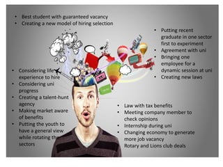 • Law with tax benefits
• Meeting company member to
check opinions
• Internship during uni
• Changing economy to generate
more job vacancy
• Rotary and Lions club deals
• Putting recent
graduate in one sector
first to experiment
• Agreement with uni
• Bringing one
employee for a
dynamic session at uni
• Creating new laws
• Considering life
experience to hire
• Considering uni
progress
• Creating a talent-hunt
agency
• Making market aware
of benefits
• Putting the youth to
have a general view
while rotating the
sectors
• Best student with guaranteed vacancy
• Creating a new model of hiring selection
 