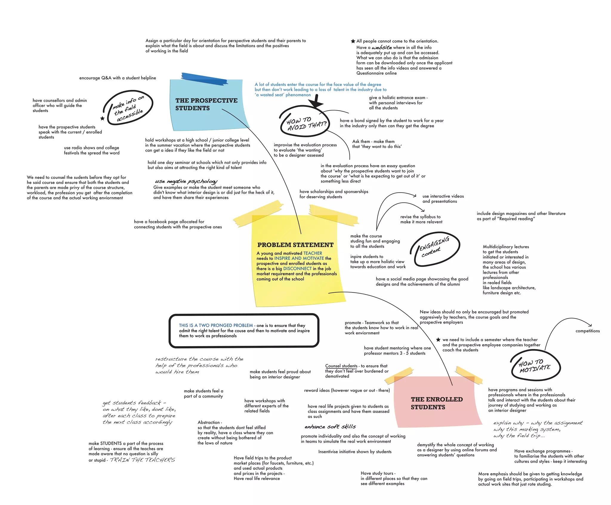 PROBLEM STATEMENT
A young and motivated TEACHER
needs to INSPIRE AND MOTIVATE the
prospective and enrolled students as
there is a big DISCONNECT in the job
market requirement and the professionals
coming out of the school
have programs and sessions with
professionals where in the professionals
talk and interact with the students about their
journey of studying and working as
an interior designer
have real life projects given to students as
class assignments and have them assessed
as such
we need to include a semester where the teacher
and the prospective employee companies together
coach the students
promote - Teamwork so that
the students know how to work in real
work enviornment
A lot of students enter the course for the face value of the degree
but then donʼt work leading to a loss of talent in the industry due to
ʻa wasted seatʼ phenomenon
hold workshops at a high school / junior college level
in the summer vacation where the perspective students
can get a idea if they like the field or not
hold one day seminar at schools which not only provides info
but also aims at attracting the right kind of talent
give a holistic entrance exam -
with personal interviews for
all the students
demystify the whole concept of working
as a designer by using online forums and
answering studentsʼ questions
Assign a particular day for orientation for perspective students and their parents to
explain what the field is about and discuss the limitations and the positives
of working in the field
All people cannot come to the orientation.
Have a website where in all the info
is adequately put up and can be accessed.
What we can also do is that the admission
form can be downloaded only once the applicant
has seen all the info videos and answered a
Questionnaire online
reward ideas (however vague or out - there)
make students feel proud about
being an interior designer
make students feel a
part of a community
promote individuality and also the concept of working
in teams to simulate the real work environment
THE PROSPECTIVE
STUDENTS
THE ENROLLED
STUDENTS
HOW TO
AVOID THAT?
HOW TO
MOTIVATE
have a bond signed by the student to work for a year
in the industry only then can they get the degree
in the evaluation process have an essay question
about ʻwhy the prospective students want to join
the courseʼ or ʻwhat is he expecting to get out of itʼ or
something less direct
improvise the evaluation process
to evaluate ʻthe wantingʼ
to be a designer assessed
Ask them - make them
that ʻthey want to do thisʼ
use negative psychology
Give examples or make the student meet someone who
didn't know what interior design is or did just for the heck of it,
and have them share their experiences
make info on
the field
accessible
ENGAGING
content
have the prospective students
speak with the current / enrolled
students
use radio shows and college
festivals the spread the word
encourage Q&A with a student helpline
have counsellors and admin
officer who will guide the
students
THIS IS A TWO PRONGED PROBLEM - one is to ensure that they
admit the right talent for the couse and then to motivate and inspire
them to work as professionals
have student mentoring where one
professor mentors 3 - 5 students
Counsel students - to ensure that
they donʼt feel over burdened or
demotivated
Insentivise initiative shown by students
Have study tours -
in different places so that they can
see different examples
Have exchange programmes -
to familiarise the students with other
cultures and styles - keep it interesting
New ideas should no only be encouraged but promoted
aggresively by teachers, the course goals and the
prospective employers
More emphasis should be given to getting knowledge
by going on field trips, participating in workshops and
actual work sites that just rote studing.
We need to counsel the sudents before they opt for
he said course and ensure that both the students and
the parents are made privy of the course structure,
workload, the profession you get after the completion
of the course and the actual working enviornment
have a social media page showcasing the good
designs and the achievements of the alumni
have a facebook page allocated for
connecting students with the prospective ones
have scholarships and sponserships
for deserving students
have workshops with
different experts of the
related fields
make the course
studing fun and engaging
to all the students
inpire students to
take up a more holistic view
towards education and work
Multidiciplinary lectures
to get the students
initiated or interested in
many areas of design,
the school has various
lectures from other
professionals
in realed fields
like landscape architecture,
furniture design etc.
revise the syllabus to
make it more relavent
use interactive videos
and presentations
include design magazines and other literature
as part of “Required reading”
Have field trips to the product
market places (for faucets, furniture, etc.)
and used actual products
and prices in the projects -
Have real life relevance
Abstraction -
so that the students dont feel stifled
by reality, have a class where they can
create without being bothered of
the laws of nature
competitions
enhance soft skills
explain why - why the assignment
why this marking system,
why the field trip...
restructure the course with the
help of the professionals who
would hire them
get students feedback -
on what they like, dont like,
after each class to prepare
the next class accordingly
make STUDENTS a part of the process
of learning - ensure all the teaches are
made aware that no question is silly
or stupid - TRAIN THE TEACHERS
 