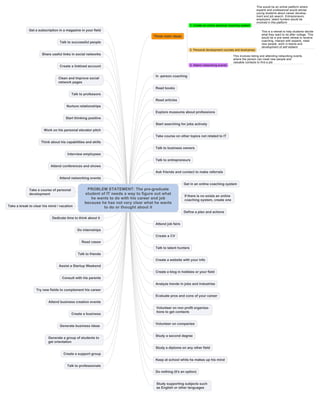 PROBLEM STATEMENT: The pre-graduate
student of IT needs a way to figure out what
he wants to do with his career and job
because he has not very clear what he wants
to do or thought about it
Three main ideas
1. Create an online personal coaching system
This would be an online platform where
experts and professional would advise
young students about career develop-
ment and job search. Entrepreneurs,
employers, talent hunters would be
involved in this platform
2. Personal development courses and bootcamps
This is a retreat to help students decide
what they want to do after college. This
would be a one week retreat to receive
coaching, interact with experts, meet
new people, work in teams and
development of self esteem
3. Attend networking events
This involves listing and attending networking events
where the person can meet new people and
valuable contacts to find a job
In -person coaching
Read books
Read articles
Explore museums about professions
Start searching for jobs actively
Take course on other topics not related to IT
Talk to business owners
Talk to entrepreneurs
Ask friends and contact to make referrals
Get in an online coaching system
If there is no exists an online
coaching system, create one
Define a plan and actions
Attend job fairs
Create a CV
Talk to talent hunters
Create a website with your info
Create a blog in hobbies or your field
Analyze trends in jobs and industries
Evaluate pros and cons of your career
Volunteer on non profit organisa-
tions to get contacts
Volunteer on companies
Study a second degree
Study a diploma on any other field
Keep at school while he makes up his mind
Do nothing (it's an option)
Study supporting subjects such
as English or other languages
Talk to professionals
Create a support group
Generate a group of students to
get orientation
Generate business ideas
Create a business
Attend business creation events
Try new fields to complement his career
Consult with his parents
Assist a Startup Weekend
Talk to friends
Read cases
Do internships
Dedicate time to think about it
Take a break to clear his mind / vacation
Take a course of personal
development
Attend networking events
Attend conferences and shows
Interview employees
Think about his capabilities and skills
Work on his personal elevator pitch
Start thinking positive
Nurture relationships
Talk to professors
Clean and Improve social
network pages
Create a linkIned account
Share useful links in social networks
Talk to successful people
Get a subscription in a magazine in your field
 