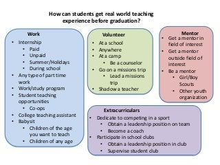 How can students get real world teaching
experience before graduation?
Work
• Internship
• Paid
• Unpaid
• Summer/Holidays
• During school
• Any type of part time
work
• Work/study program
• Student teaching
opportunities
• Co-ops
• College teaching assistant
• Babysit
• Children of the age
you want to teach
• Children of any age
Volunteer
• At a school
• Anywhere
• At a camp
• Be a counselor
• Go on a missions trip
• Lead a missions
trip
• Shadow a teacher
Mentor
• Get a mentor in
field of interest
• Get a mentor
outside field of
interest
• Be a mentor
• Girl/Boy
Scouts
• Other youth
organization
Extracurriculars
• Dedicate to competing in a sport
• Obtain a leadership position on team
• Become a coach
• Participate in school clubs
• Obtain a leadership position in club
• Supervise student club
 