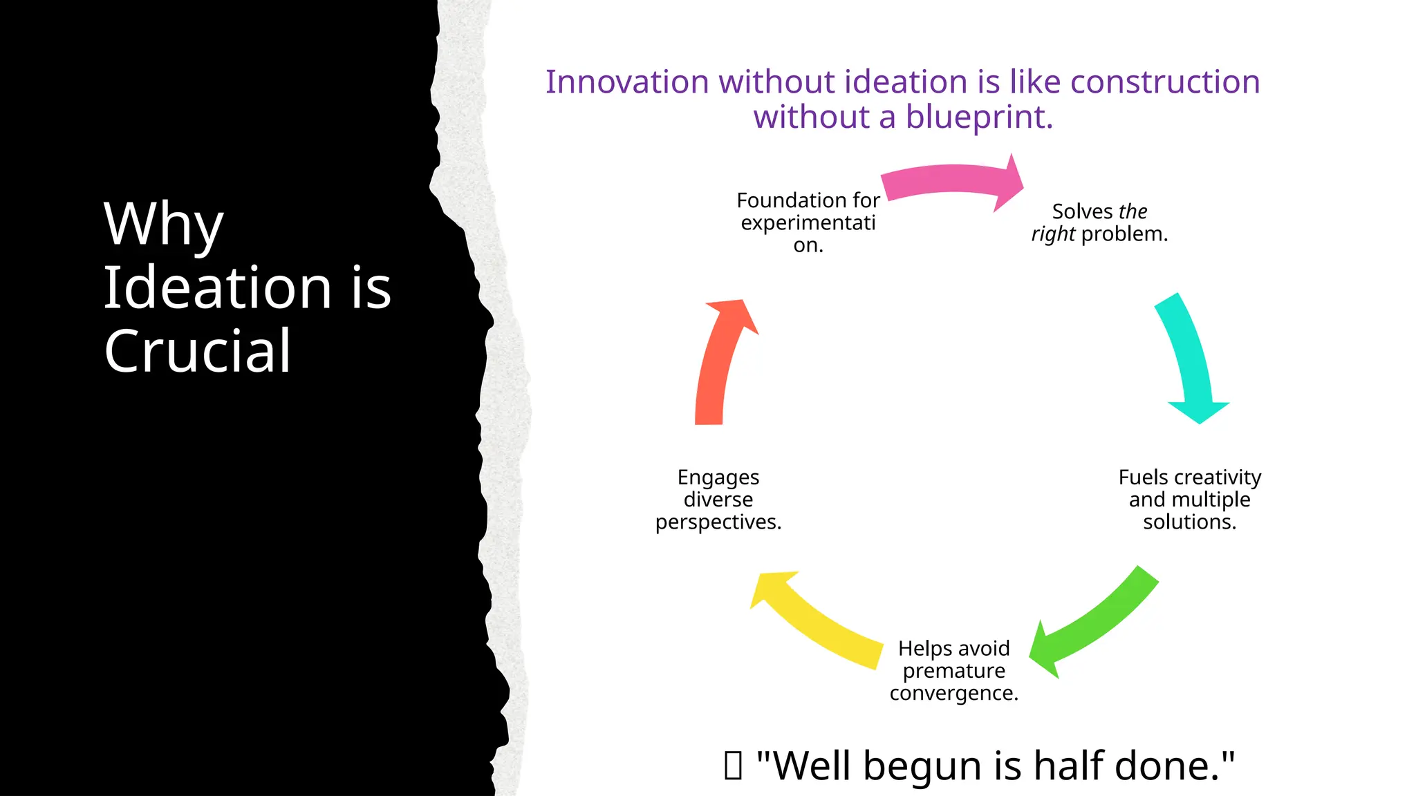 Why
Ideation is
Crucial
Solves the
right problem.
Fuels creativity
and multiple
solutions.
Helps avoid
premature
convergence.
Engages
diverse
perspectives.
Foundation for
experimentati
on.
Innovation without ideation is like construction
without a blueprint.
🧠 "Well begun is half done."
 