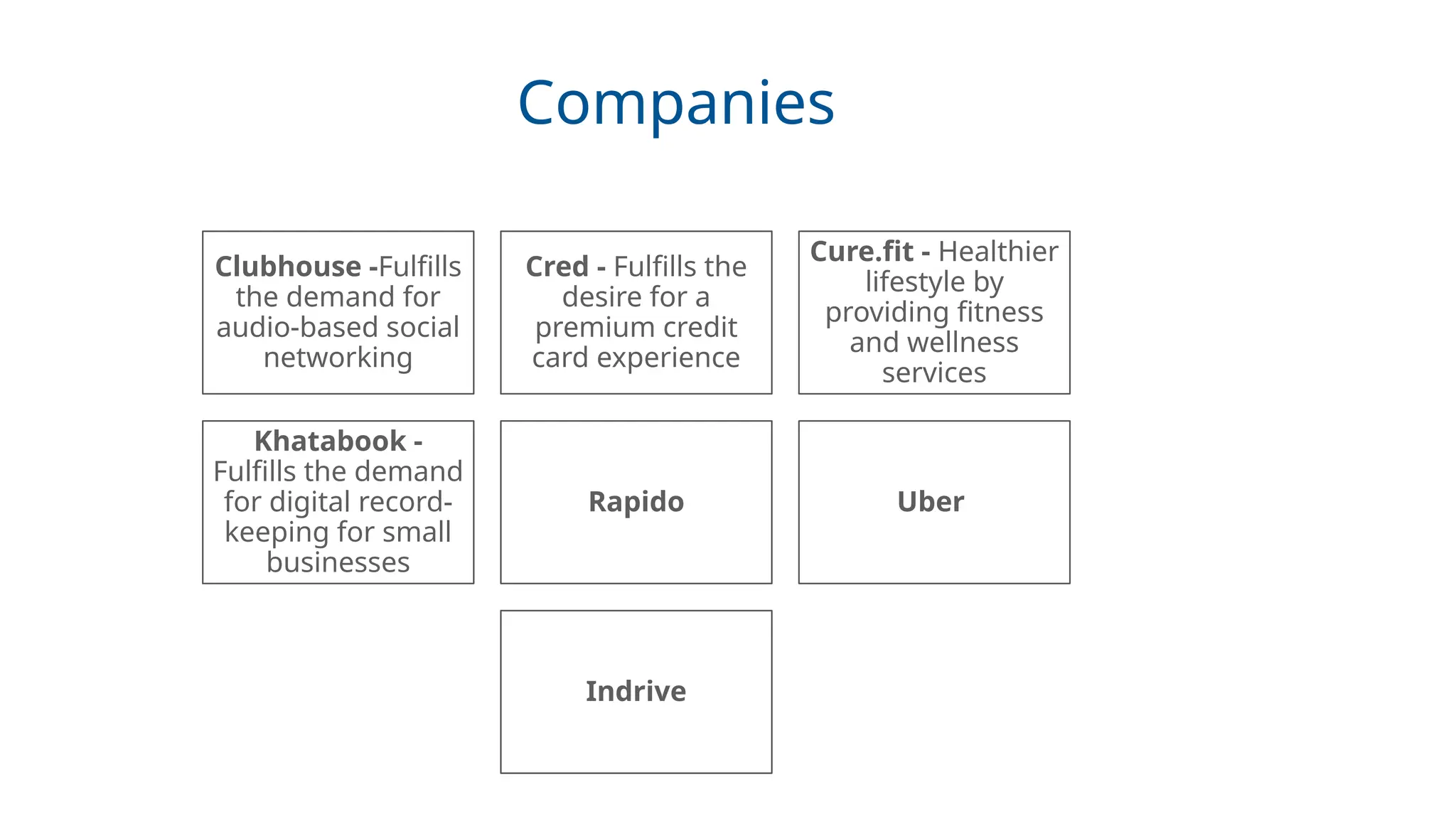 Companies
Clubhouse -Fulfills
the demand for
audio-based social
networking
Cred - Fulfills the
desire for a
premium credit
card experience
Cure.fit - Healthier
lifestyle by
providing fitness
and wellness
services
Khatabook -
Fulfills the demand
for digital record-
keeping for small
businesses
Rapido Uber
Indrive
 