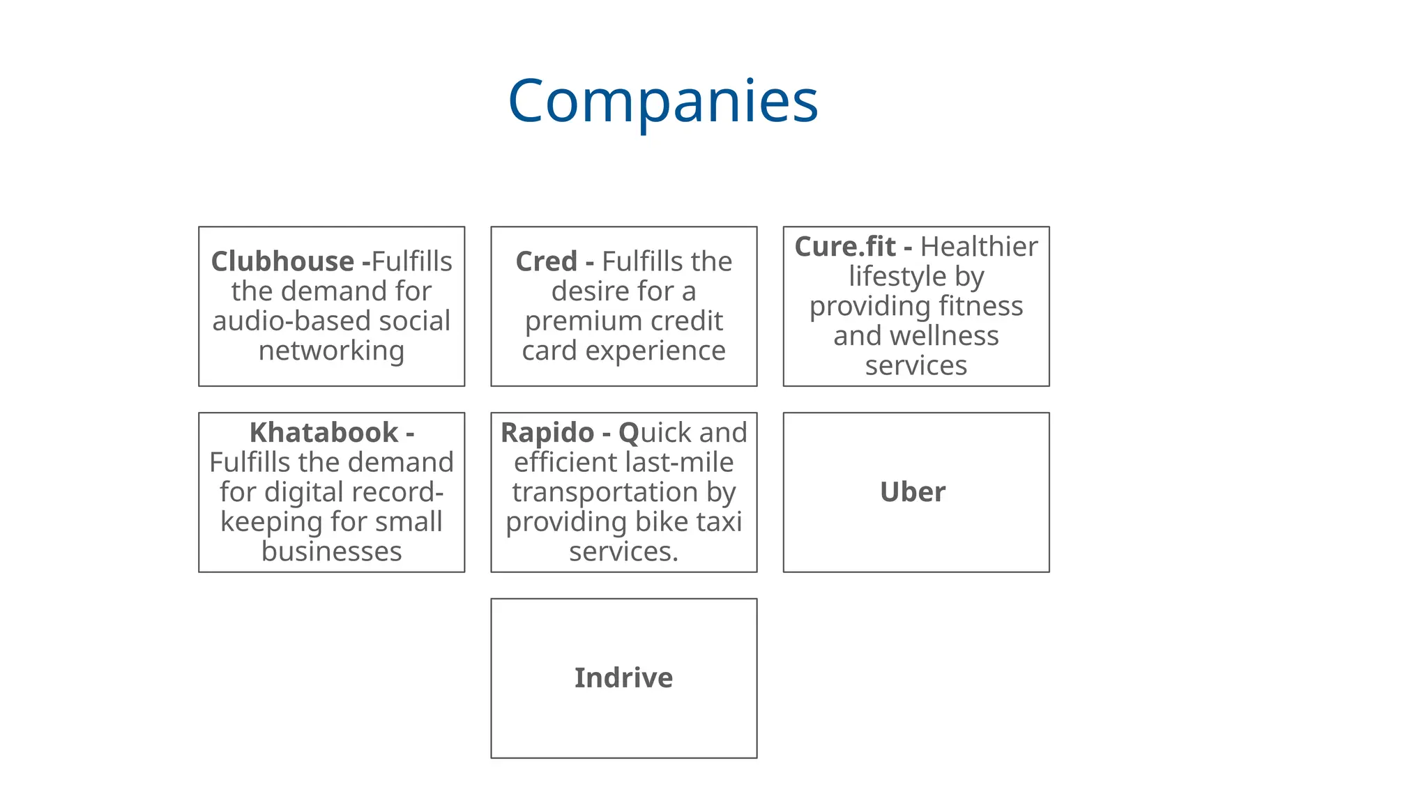 Companies
Clubhouse -Fulfills
the demand for
audio-based social
networking
Cred - Fulfills the
desire for a
premium credit
card experience
Cure.fit - Healthier
lifestyle by
providing fitness
and wellness
services
Khatabook -
Fulfills the demand
for digital record-
keeping for small
businesses
Rapido - Quick and
efficient last-mile
transportation by
providing bike taxi
services.
Uber
Indrive
 