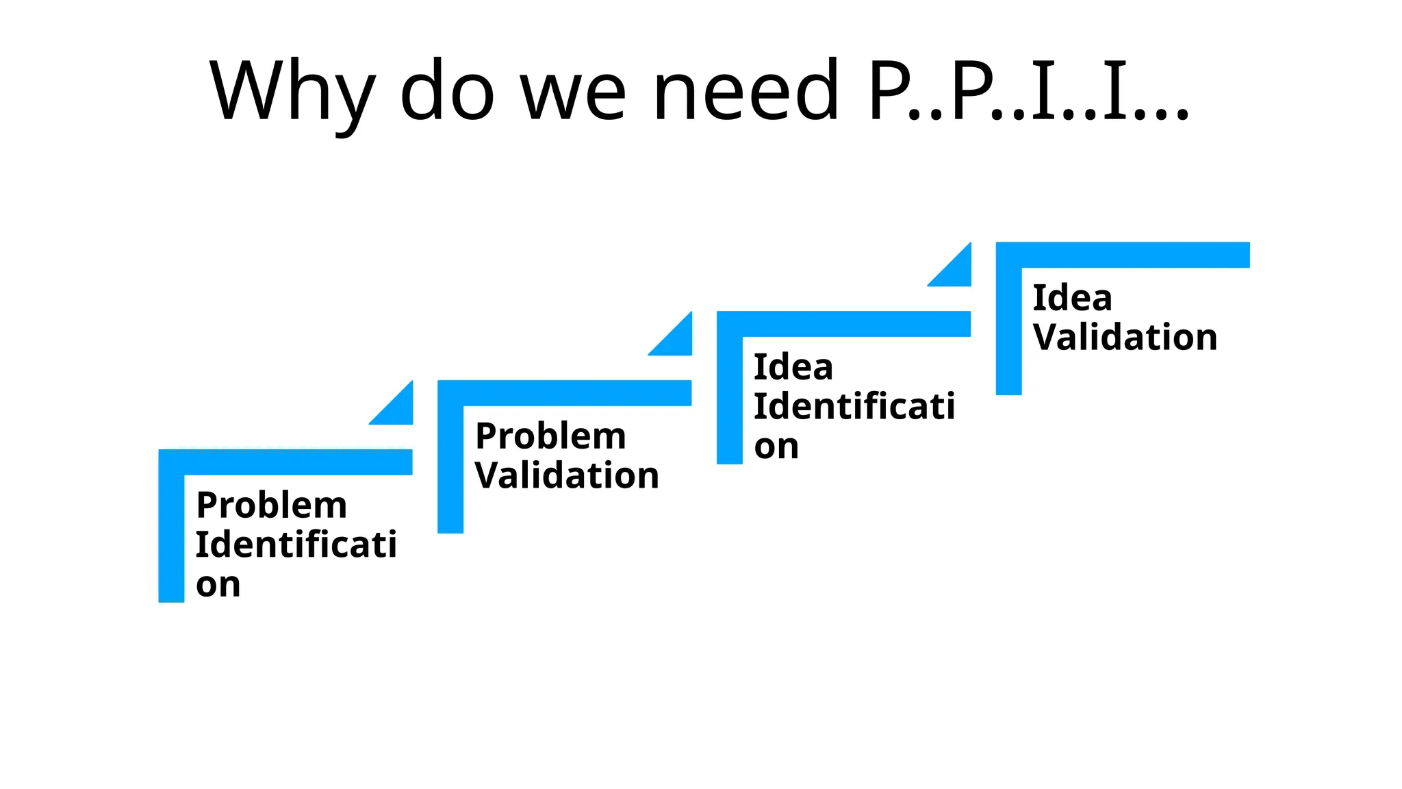 Why do we need P..P..I..I…
Problem
Identificati
on
Problem
Validation
Idea
Identificati
on
Idea
Validation
 