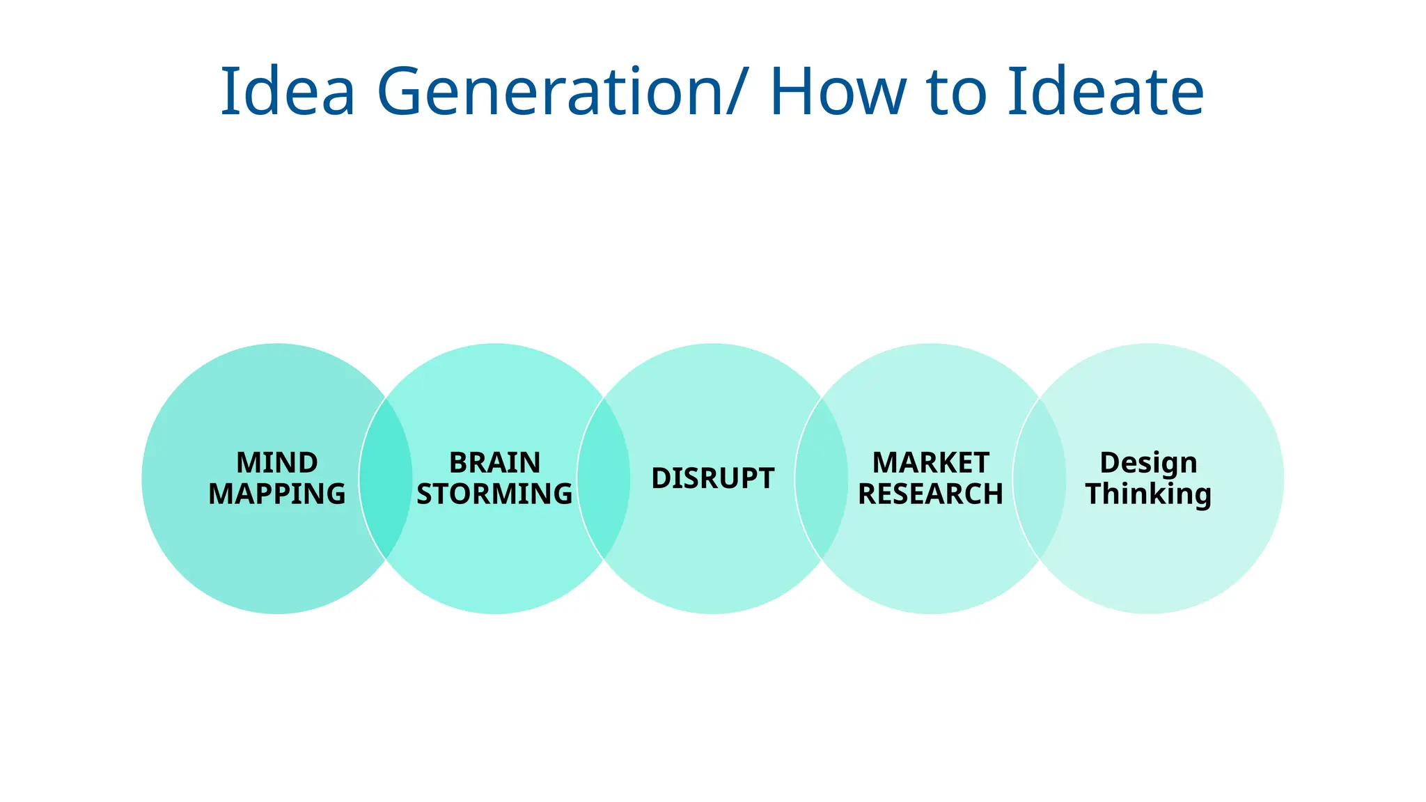Idea Generation/ How to Ideate
MIND
MAPPING
BRAIN
STORMING
DISRUPT
MARKET
RESEARCH
Design
Thinking
 