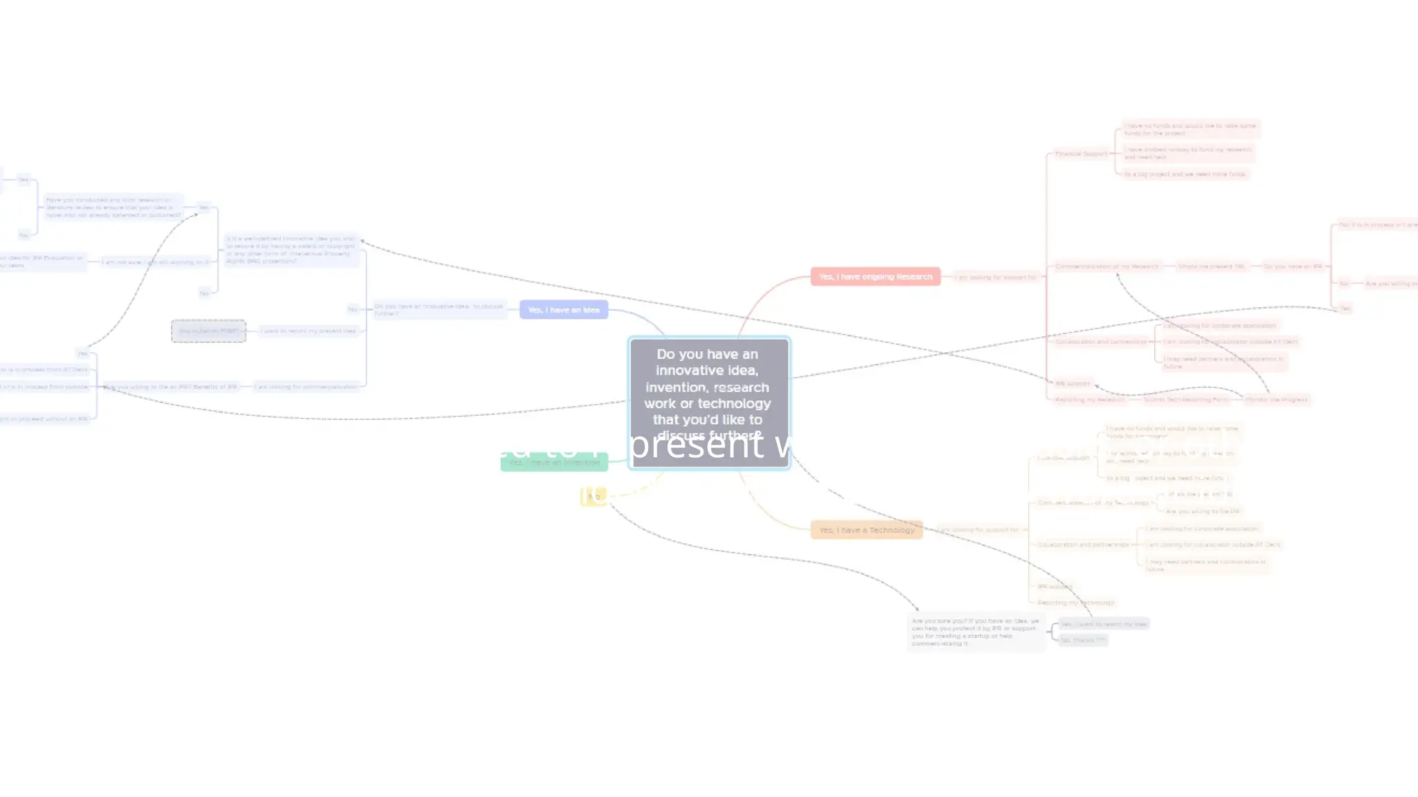 Mind mapping
• A visual diagram used to represent words, ideas, tasks, or other
items linked to and arranged around a central key word or idea.
 