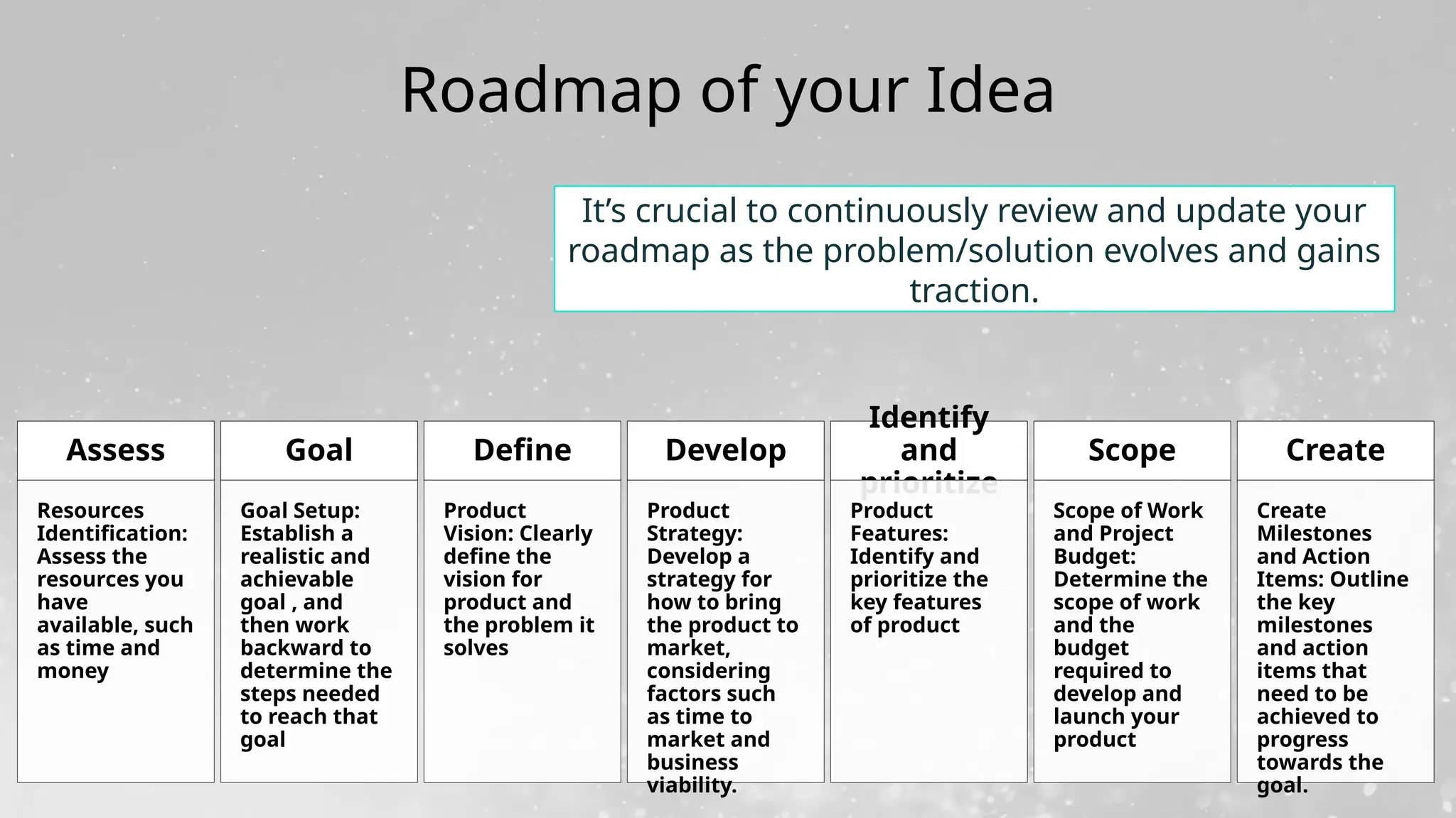 Roadmap of your Idea
It’s crucial to continuously review and update your
roadmap as the problem/solution evolves and gains
traction.
Assess
Resources
Identification:
Assess the
resources you
have
available, such
as time and
money
Goal
Goal Setup:
Establish a
realistic and
achievable
goal , and
then work
backward to
determine the
steps needed
to reach that
goal
Define
Product
Vision: Clearly
define the
vision for
product and
the problem it
solves
Develop
Product
Strategy:
Develop a
strategy for
how to bring
the product to
market,
considering
factors such
as time to
market and
business
viability.
Identify
and
prioritize
Product
Features:
Identify and
prioritize the
key features
of product
Scope
Scope of Work
and Project
Budget:
Determine the
scope of work
and the
budget
required to
develop and
launch your
product
Create
Create
Milestones
and Action
Items: Outline
the key
milestones
and action
items that
need to be
achieved to
progress
towards the
goal.
 