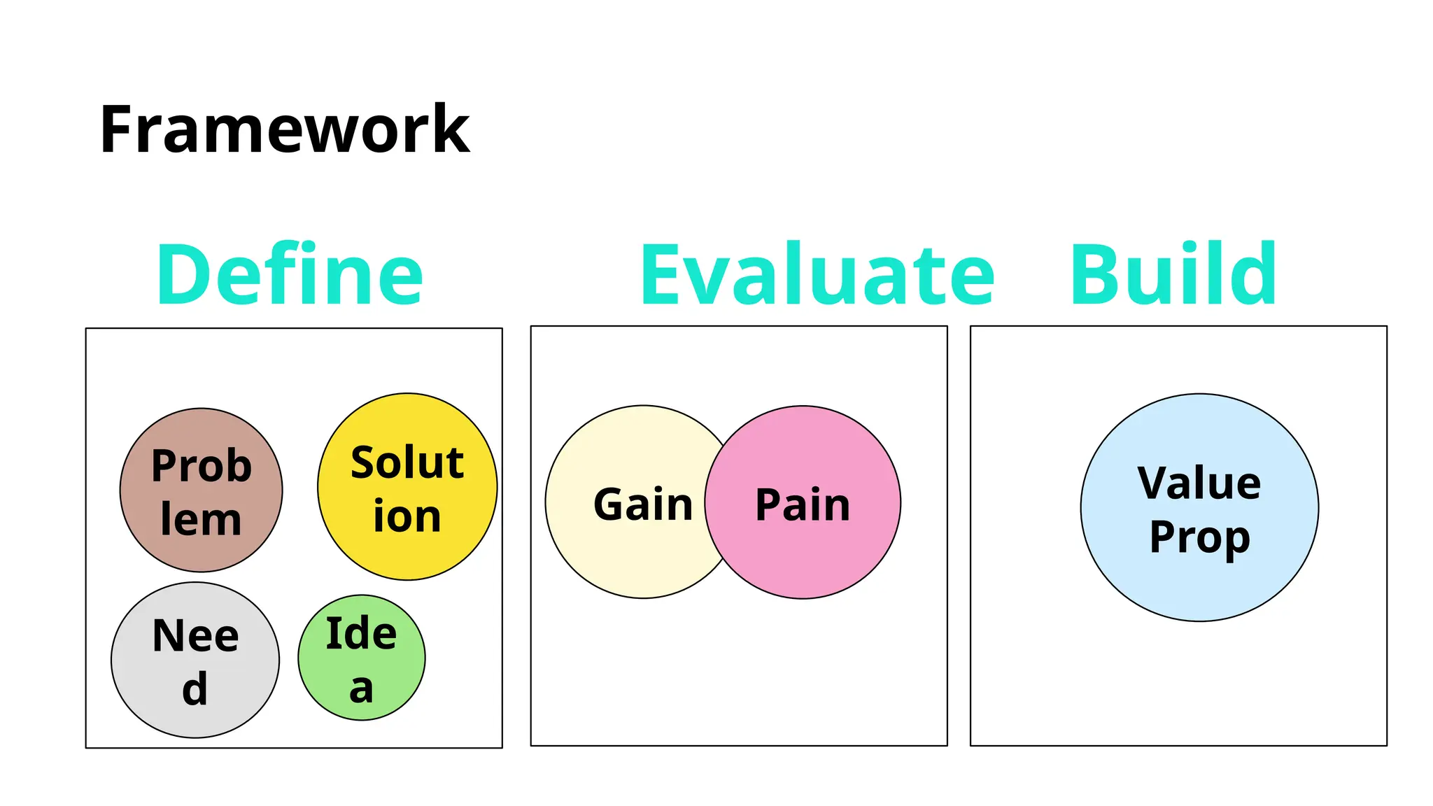 Define Evaluate Build
Framework
Prob
lem
Nee
d
Solut
ion Gain Pain Value
Prop
Ide
a
 