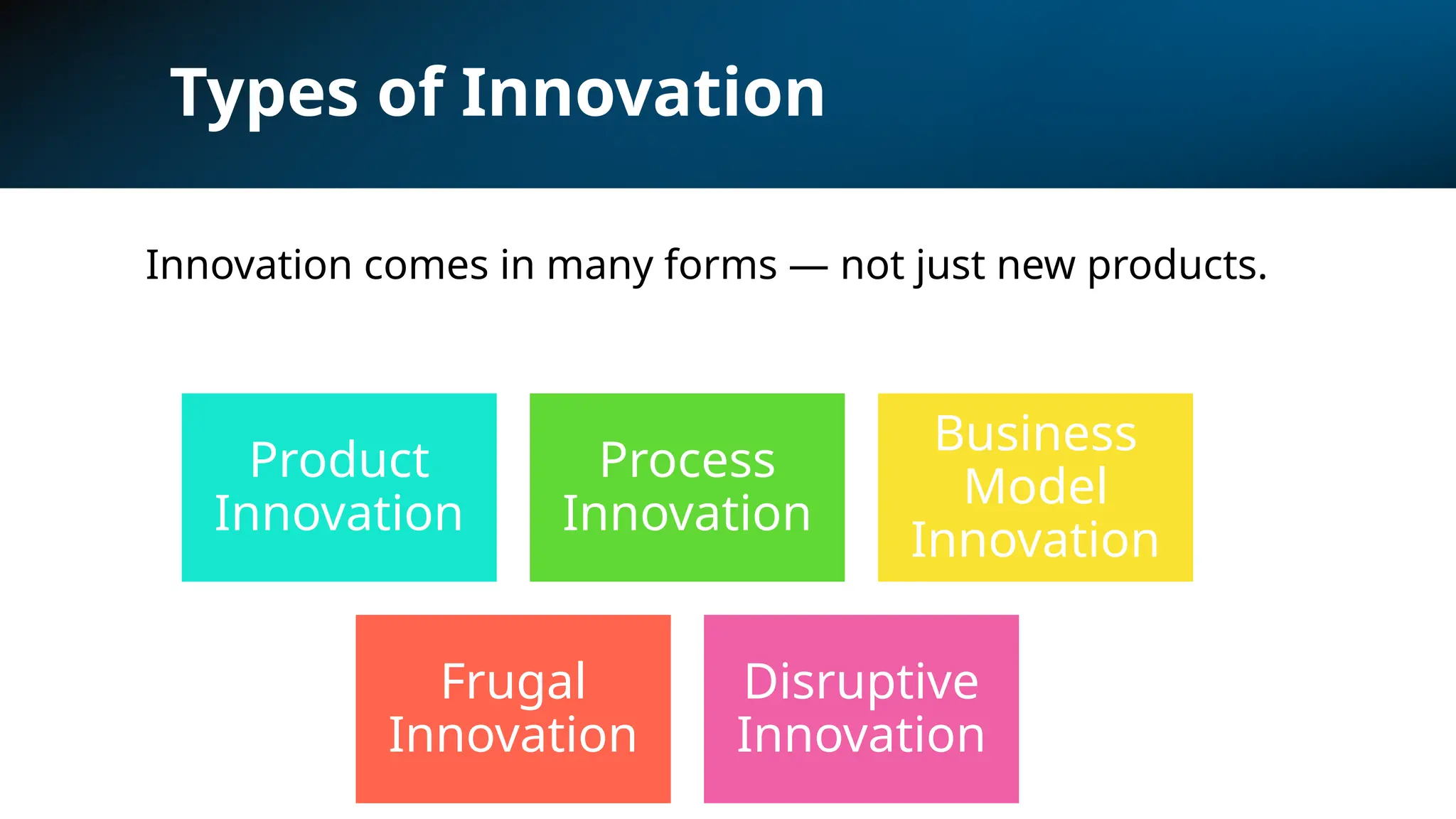 Types of Innovation
Product
Innovation
Process
Innovation
Business
Model
Innovation
Frugal
Innovation
Disruptive
Innovation
Innovation comes in many forms — not just new products.
 