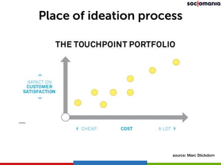Place of ideation process 
source: Marc Stickdorn 
 