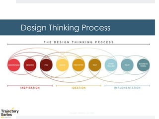 Copyright, DKParker, LLC 2020
Design Thinking Process
 